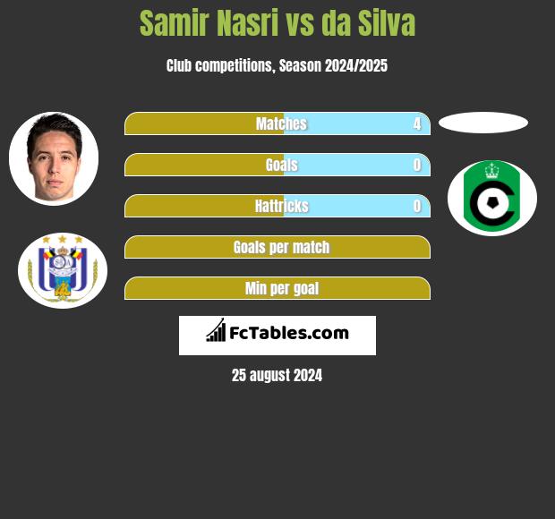 Samir Nasri vs da Silva h2h player stats