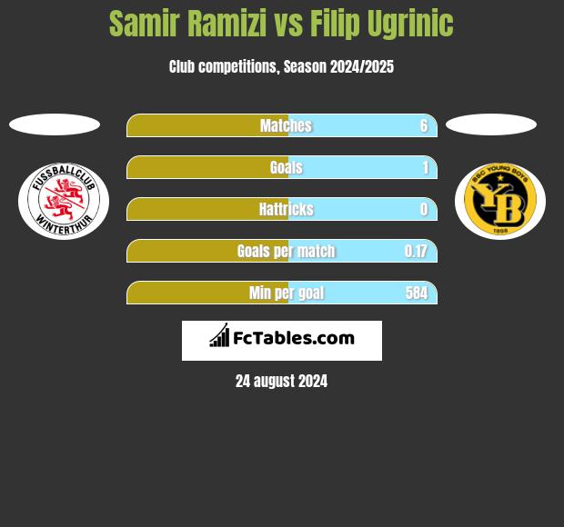 Samir Ramizi vs Filip Ugrinic h2h player stats