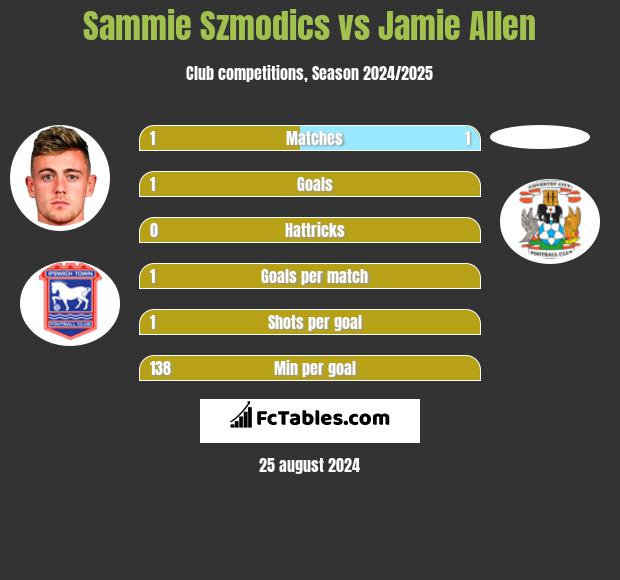 Sammie Szmodics vs Jamie Allen h2h player stats