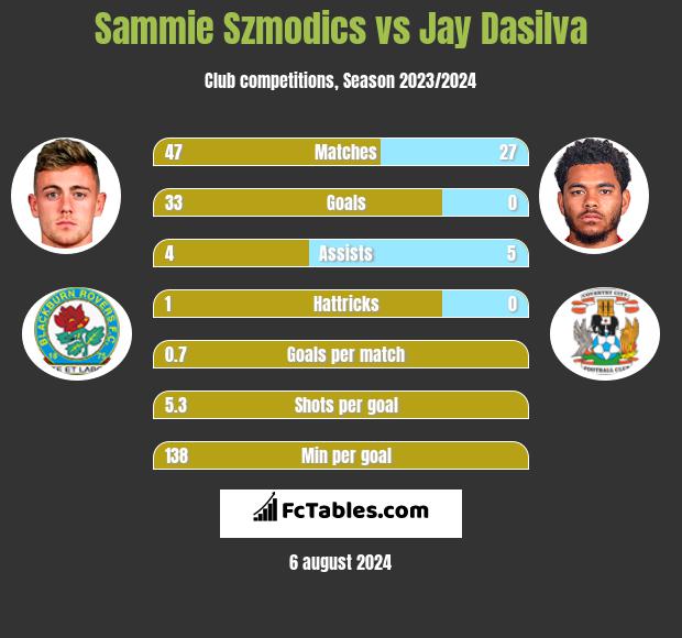 Sammie Szmodics vs Jay Dasilva h2h player stats