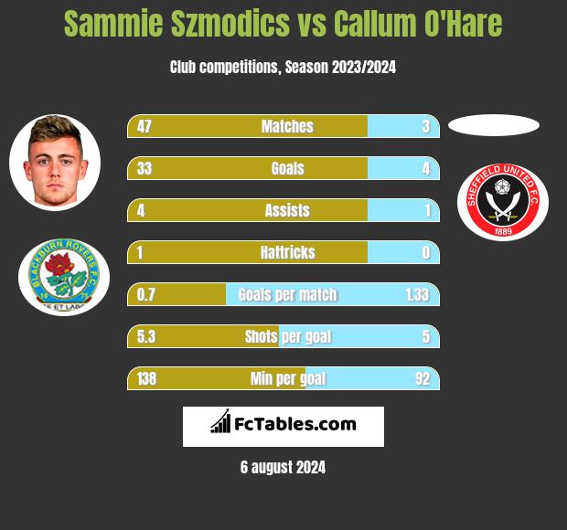 Sammie Szmodics vs Callum O'Hare h2h player stats