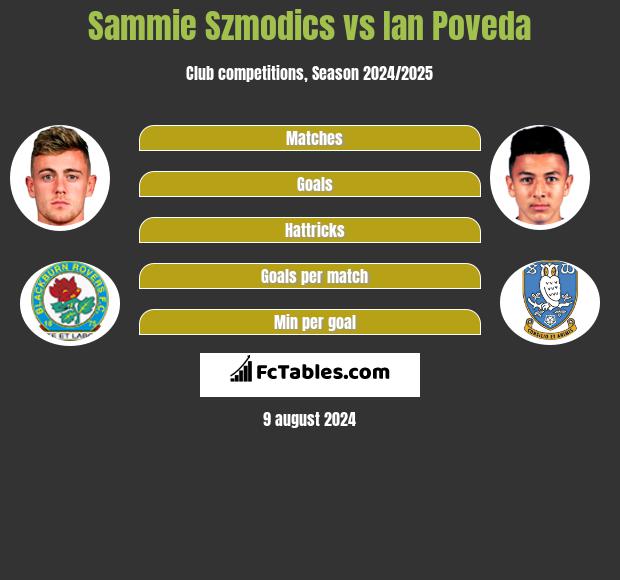 Sammie Szmodics vs Ian Poveda h2h player stats