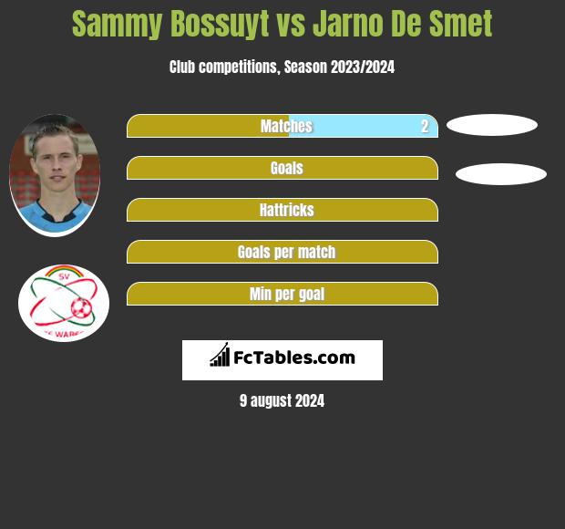 Sammy Bossuyt vs Jarno De Smet h2h player stats