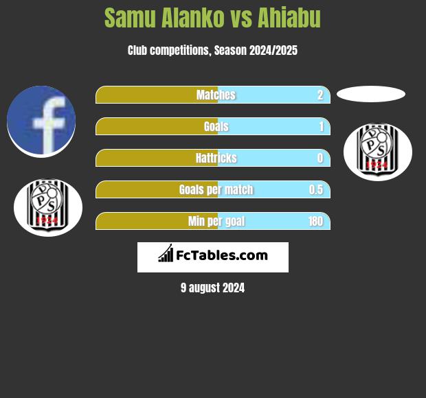 Samu Alanko vs Ahiabu h2h player stats