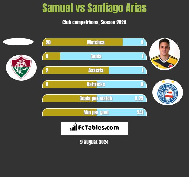 Samuel vs Santiago Arias h2h player stats