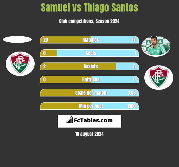 Samuel vs Thiago Santos h2h player stats