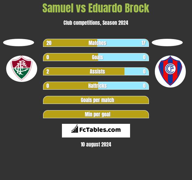 Samuel vs Eduardo Brock h2h player stats