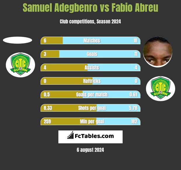 Samuel Adegbenro vs Fabio Abreu h2h player stats