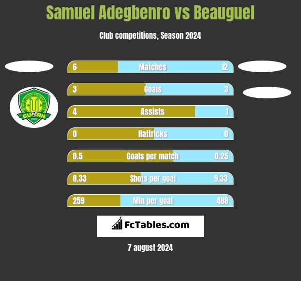 Samuel Adegbenro vs Beauguel h2h player stats