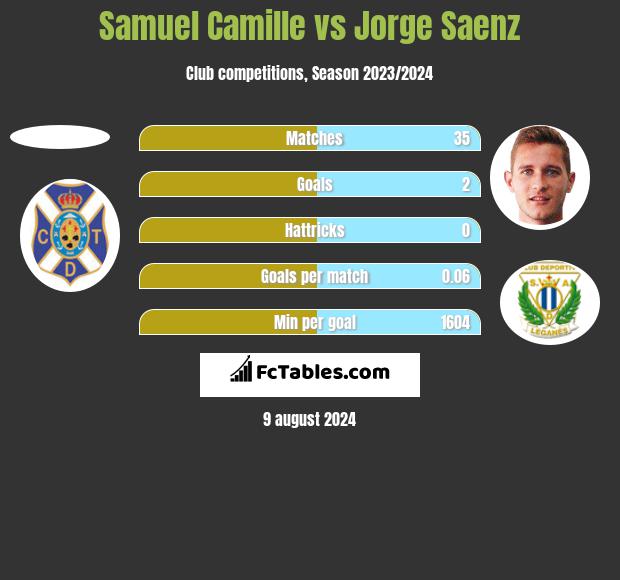 Samuel Camille vs Jorge Saenz h2h player stats