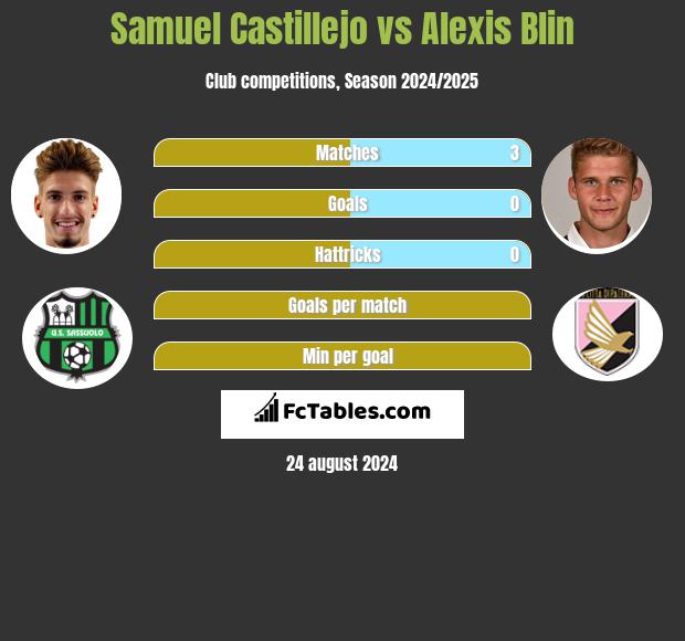 Samuel Castillejo vs Alexis Blin h2h player stats