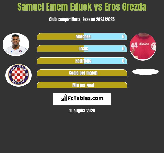 Samuel Emem Eduok vs Eros Grezda h2h player stats