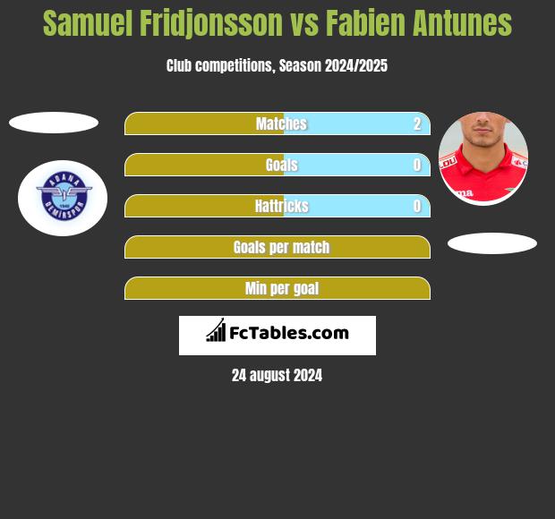 Samuel Fridjonsson vs Fabien Antunes h2h player stats