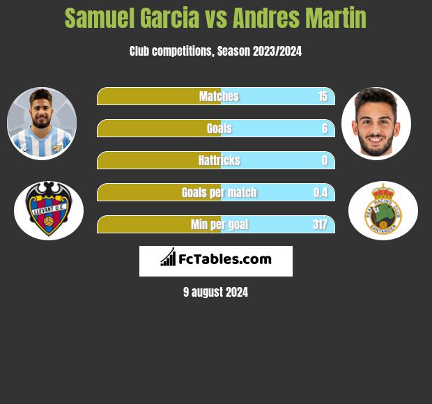 Samuel Garcia vs Andres Martin h2h player stats