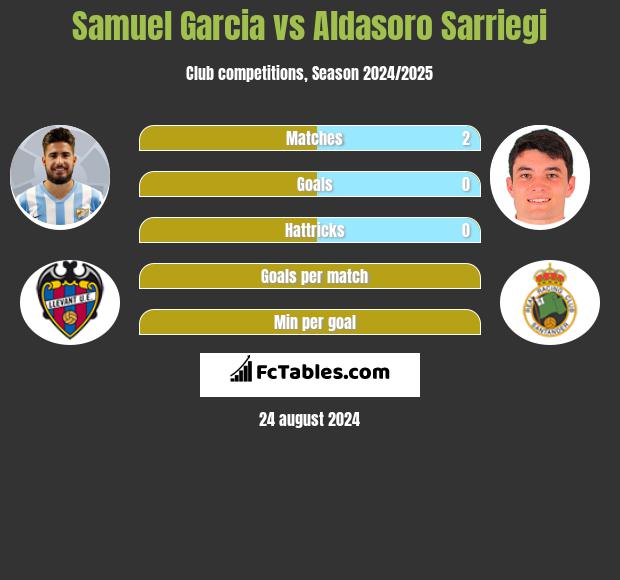 Samuel Garcia vs Aldasoro Sarriegi h2h player stats