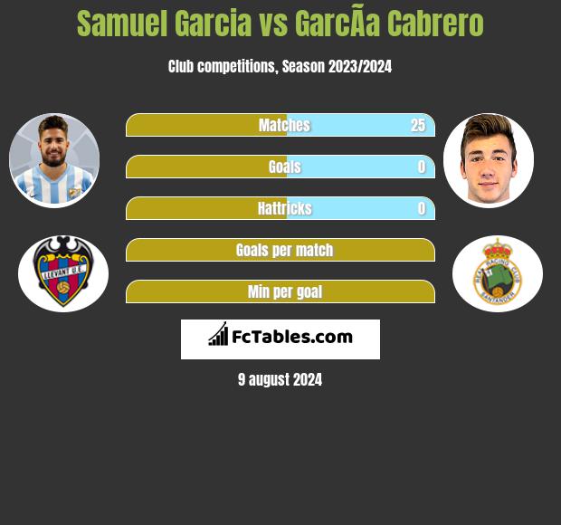 Samuel Garcia vs GarcÃ­a Cabrero h2h player stats