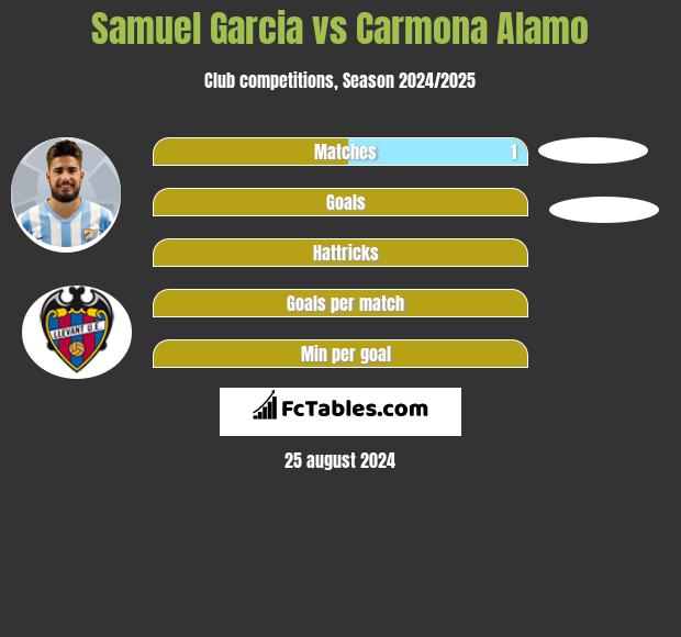 Samuel Garcia vs Carmona Alamo h2h player stats