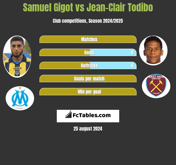 Samuel Gigot vs Jean-Clair Todibo h2h player stats