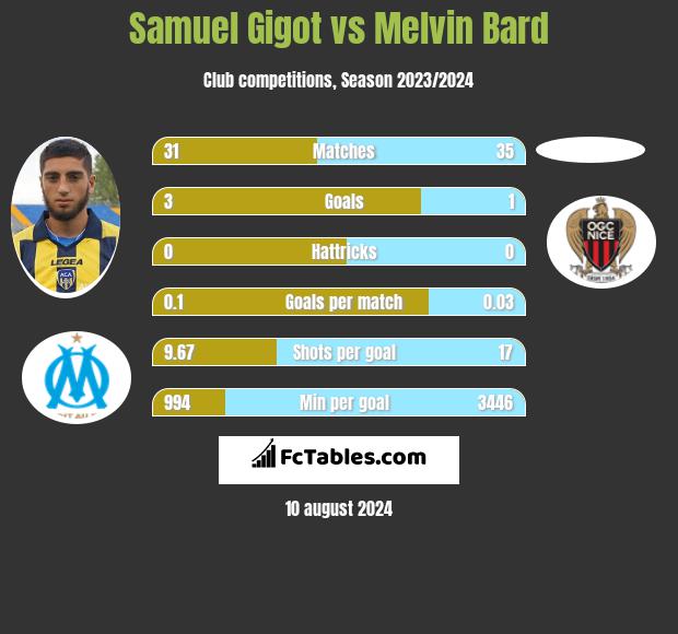 Samuel Gigot vs Melvin Bard h2h player stats