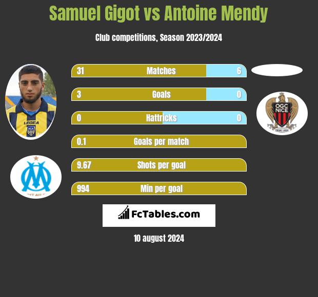 Samuel Gigot vs Antoine Mendy h2h player stats