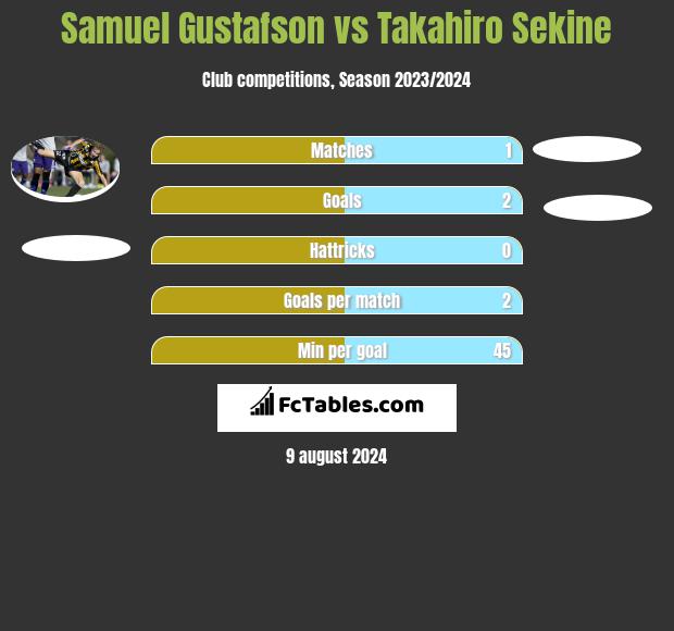 Samuel Gustafson vs Takahiro Sekine h2h player stats