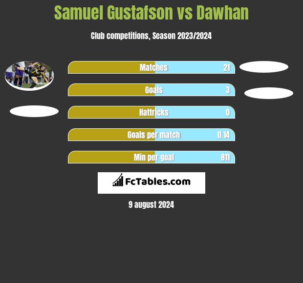 Samuel Gustafson vs Dawhan h2h player stats