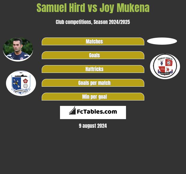 Samuel Hird vs Joy Mukena h2h player stats