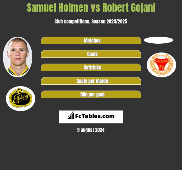 Samuel Holmen vs Robert Gojani h2h player stats