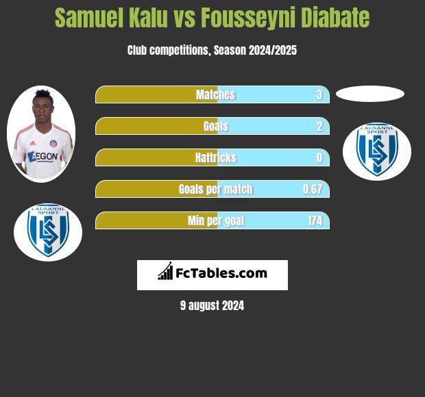 Samuel Kalu vs Fousseyni Diabate h2h player stats