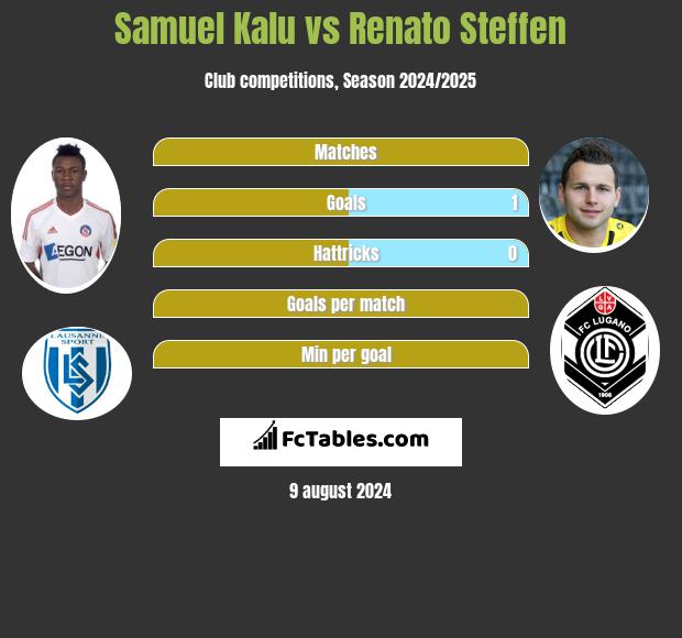 Samuel Kalu vs Renato Steffen h2h player stats