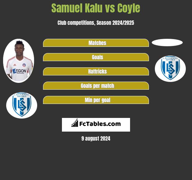 Samuel Kalu vs Coyle h2h player stats