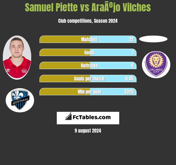 Samuel Piette vs AraÃºjo Vilches h2h player stats