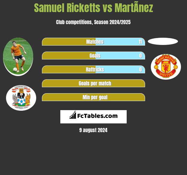 Samuel Ricketts vs MartÃ­nez h2h player stats