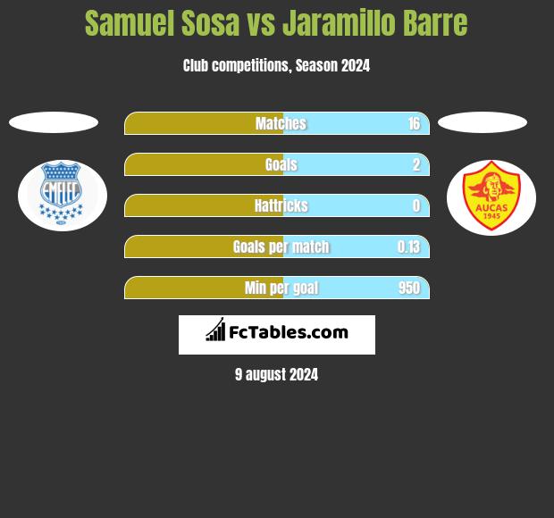 Samuel Sosa vs Jaramillo Barre h2h player stats