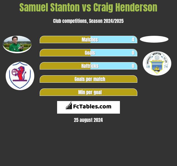 Samuel Stanton vs Craig Henderson h2h player stats