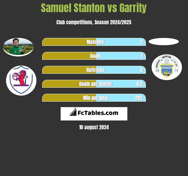 Samuel Stanton vs Garrity h2h player stats