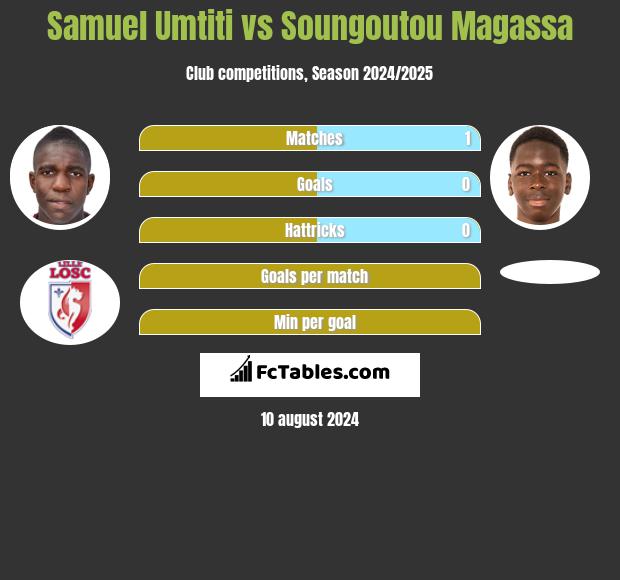 Samuel Umtiti vs Soungoutou Magassa h2h player stats