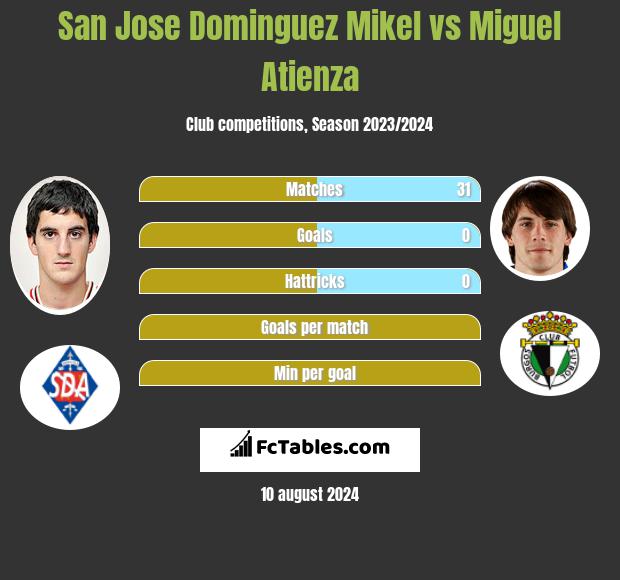 San Jose Dominguez Mikel vs Miguel Atienza h2h player stats