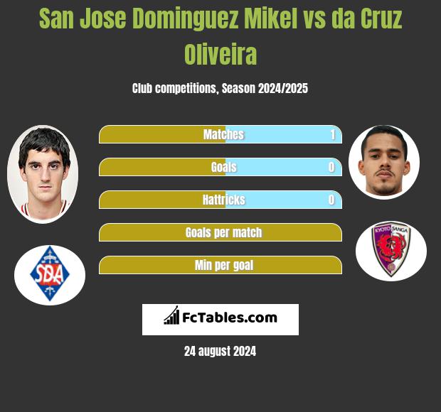 San Jose Dominguez Mikel vs da Cruz Oliveira h2h player stats