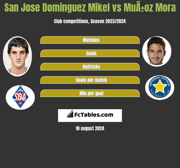 San Jose Dominguez Mikel vs MuÃ±oz Mora h2h player stats