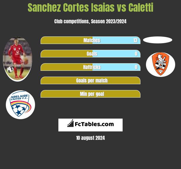 Sanchez Cortes Isaias vs Caletti h2h player stats