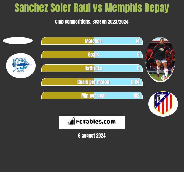 Sanchez Soler Raul vs Memphis Depay h2h player stats