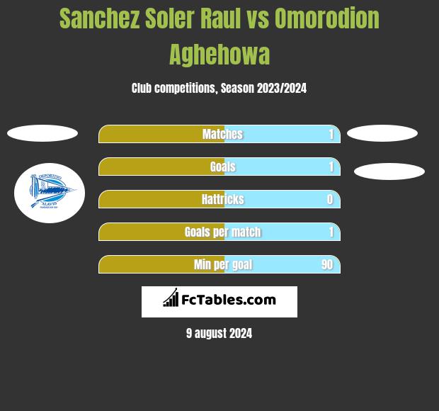 Sanchez Soler Raul vs Omorodion Aghehowa h2h player stats