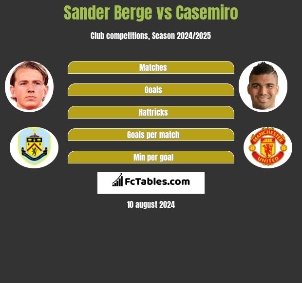 Sander Berge vs Casemiro h2h player stats