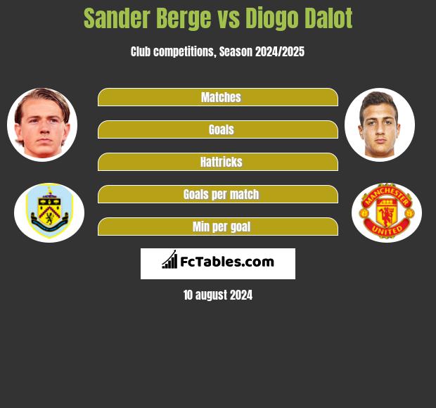 Sander Berge vs Diogo Dalot h2h player stats