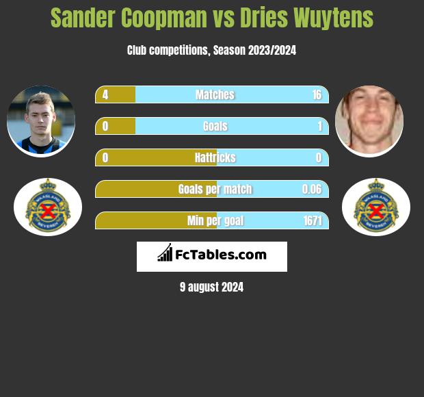 Sander Coopman vs Dries Wuytens h2h player stats