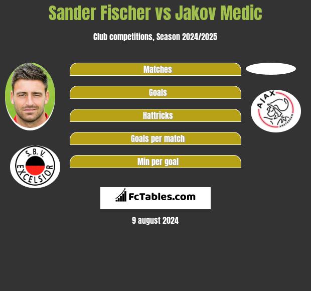 Sander Fischer vs Jakov Medic h2h player stats