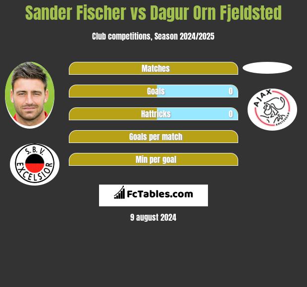 Sander Fischer vs Dagur Orn Fjeldsted h2h player stats