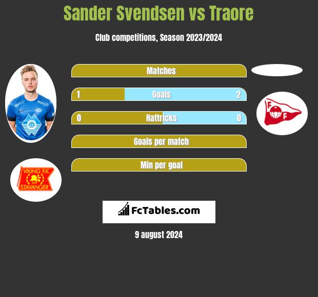 Sander Svendsen vs Traore h2h player stats