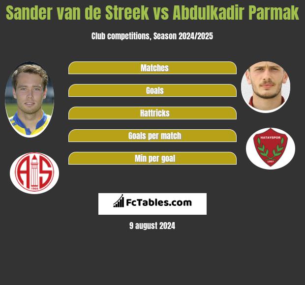 Sander van de Streek vs Abdulkadir Parmak h2h player stats